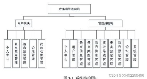 Java SpringBoot旅游景點酒店預訂網站的設計與實現與旅游開發項目策劃咨詢
